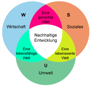 Grafik Nachhaltigkeit