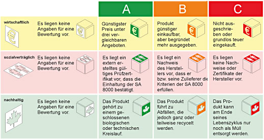 Produktkennzeichnung